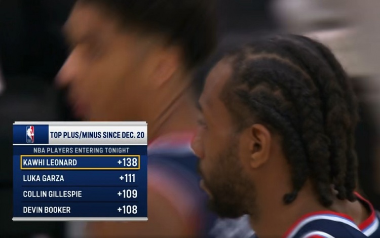 开云电竞苹果版-12月20日至今正负值：小卡+138第1 加尔扎第2 吉莱斯皮第3布克第4