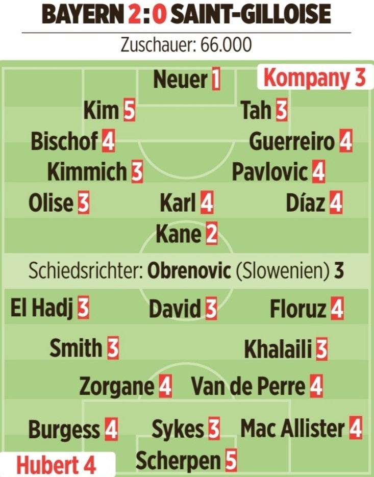开云电竞手机版-图片报为拜仁球员评分：诺伊尔最高，凯恩高分，金玟哉最低